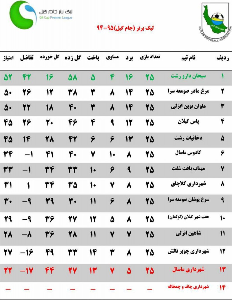 جدول رده بندی جام گیل هفته 25